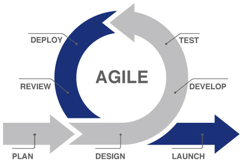 Agile Vs Scrum: Know the Difference and Similarities