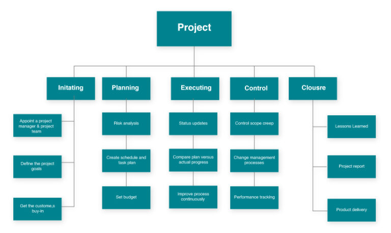 How to Create Project Timeline? (in Simple Steps) | NotifyVisitors