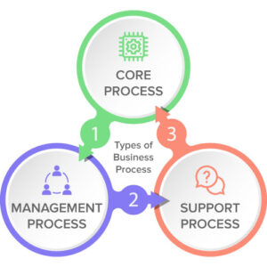 What Is Business Processes? - Definition, Types & Benefits.