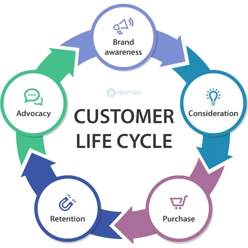 customer life cycle loyalty
